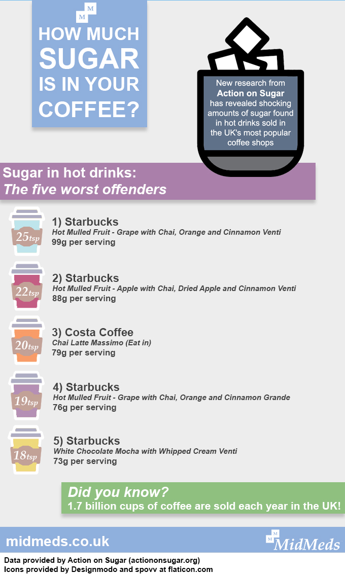 Sugar-in-Coffee-Infographic