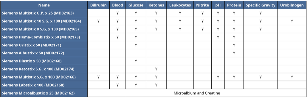 Comparison chart that demonstrates the different applications available for each urine reagent strip.